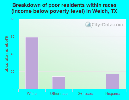 Breakdown of poor residents within races (income below poverty level) in Welch, TX