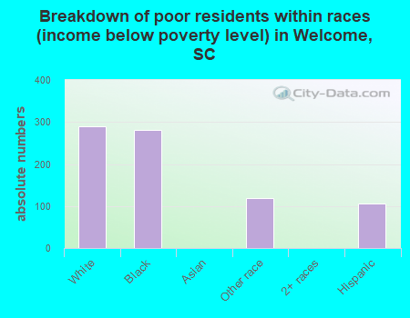 Breakdown of poor residents within races (income below poverty level) in Welcome, SC