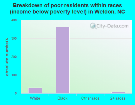 Breakdown of poor residents within races (income below poverty level) in Weldon, NC