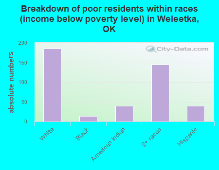 Breakdown of poor residents within races (income below poverty level) in Weleetka, OK
