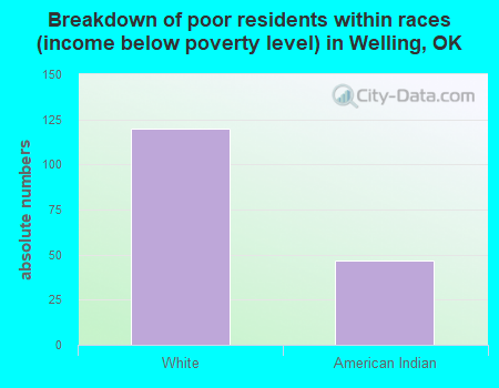 Breakdown of poor residents within races (income below poverty level) in Welling, OK