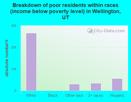 Breakdown of poor residents within races (income below poverty level) in Wellington, UT