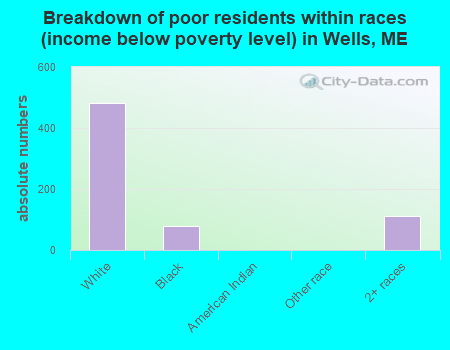 Breakdown of poor residents within races (income below poverty level) in Wells, ME