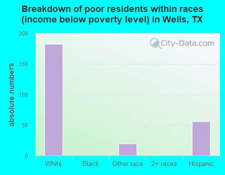 Breakdown of poor residents within races (income below poverty level) in Wells, TX