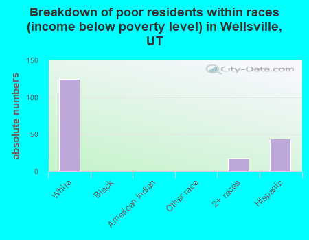 Breakdown of poor residents within races (income below poverty level) in Wellsville, UT