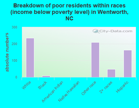 Breakdown of poor residents within races (income below poverty level) in Wentworth, NC