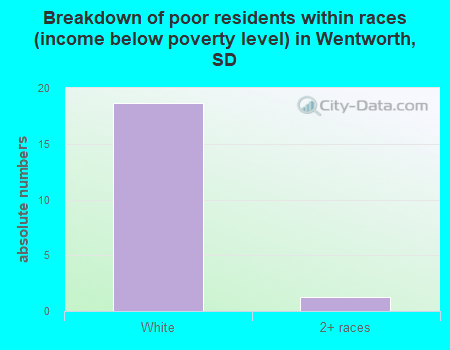Breakdown of poor residents within races (income below poverty level) in Wentworth, SD