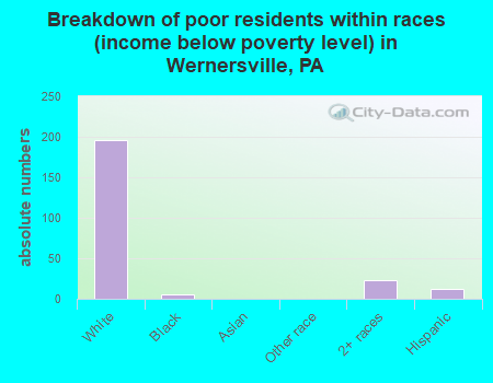 Breakdown of poor residents within races (income below poverty level) in Wernersville, PA