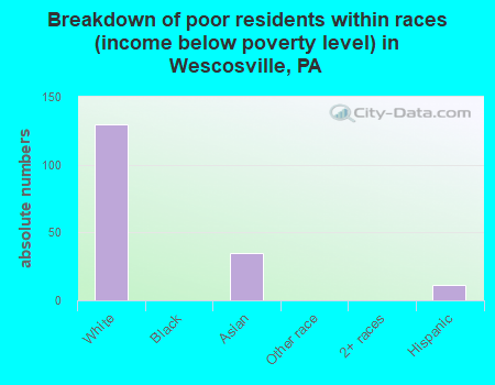 Breakdown of poor residents within races (income below poverty level) in Wescosville, PA