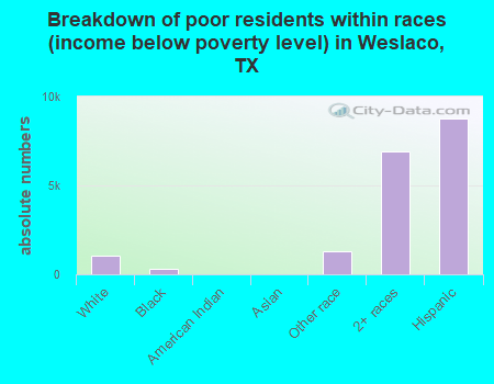 Breakdown of poor residents within races (income below poverty level) in Weslaco, TX
