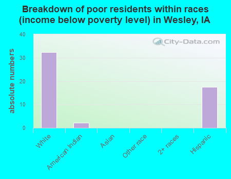 Breakdown of poor residents within races (income below poverty level) in Wesley, IA