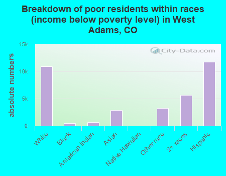 Breakdown of poor residents within races (income below poverty level) in West Adams, CO