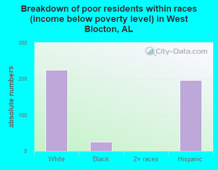 Breakdown of poor residents within races (income below poverty level) in West Blocton, AL