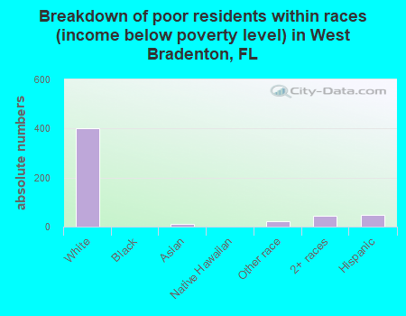 Breakdown of poor residents within races (income below poverty level) in West Bradenton, FL