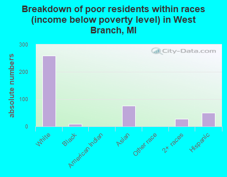 Breakdown of poor residents within races (income below poverty level) in West Branch, MI