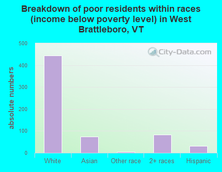 Breakdown of poor residents within races (income below poverty level) in West Brattleboro, VT