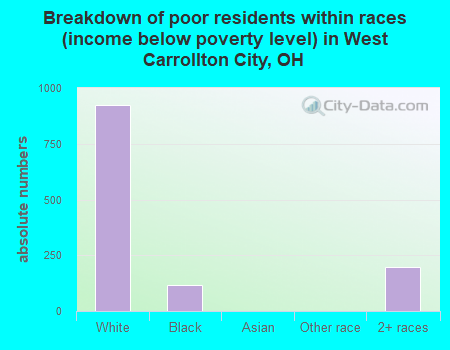 Breakdown of poor residents within races (income below poverty level) in West Carrollton City, OH