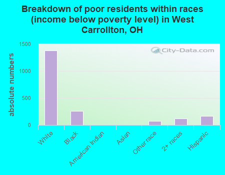 Breakdown of poor residents within races (income below poverty level) in West Carrollton, OH