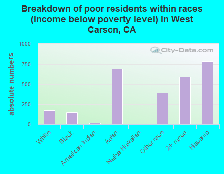 Breakdown of poor residents within races (income below poverty level) in West Carson, CA