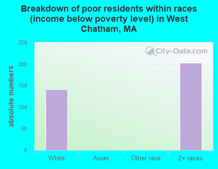 Breakdown of poor residents within races (income below poverty level) in West Chatham, MA