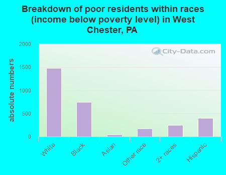 Breakdown of poor residents within races (income below poverty level) in West Chester, PA