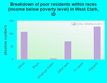 Breakdown of poor residents within races (income below poverty level) in West Clark, ID