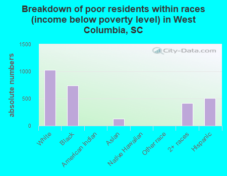 Breakdown of poor residents within races (income below poverty level) in West Columbia, SC