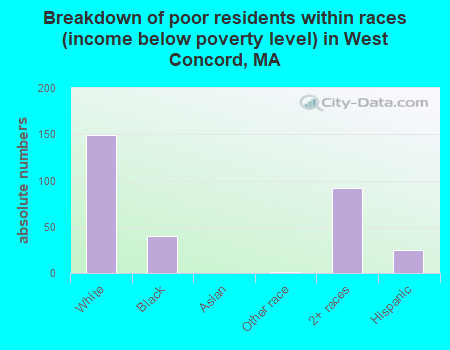 Breakdown of poor residents within races (income below poverty level) in West Concord, MA