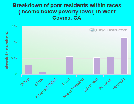 Breakdown of poor residents within races (income below poverty level) in West Covina, CA