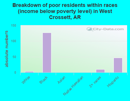 Breakdown of poor residents within races (income below poverty level) in West Crossett, AR
