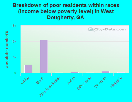 Breakdown of poor residents within races (income below poverty level) in West Dougherty, GA