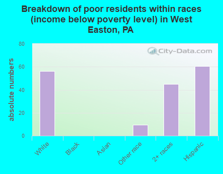 Breakdown of poor residents within races (income below poverty level) in West Easton, PA