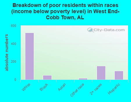 Breakdown of poor residents within races (income below poverty level) in West End-Cobb Town, AL