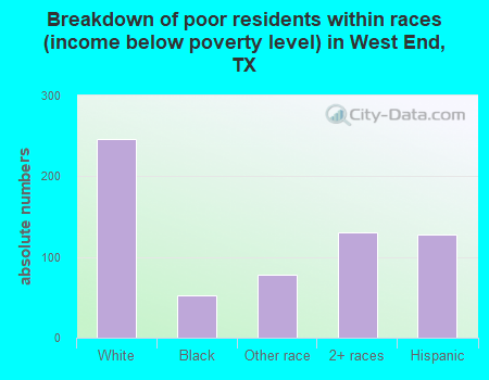 Breakdown of poor residents within races (income below poverty level) in West End, TX