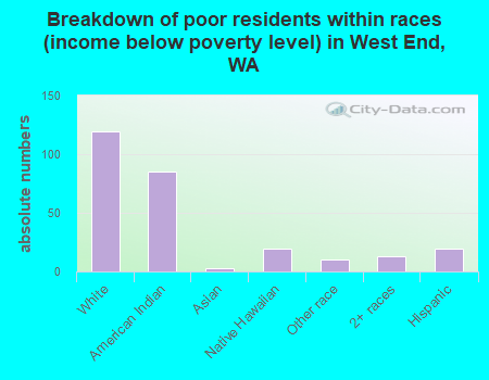 Breakdown of poor residents within races (income below poverty level) in West End, WA