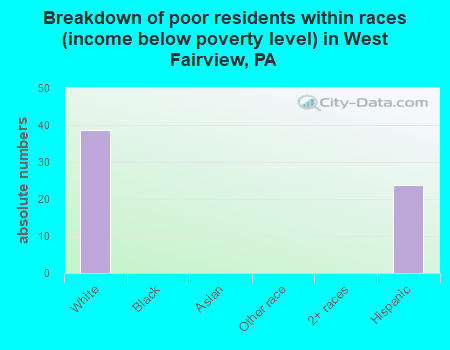 Breakdown of poor residents within races (income below poverty level) in West Fairview, PA