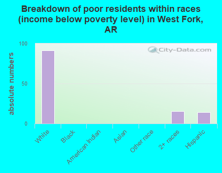 Breakdown of poor residents within races (income below poverty level) in West Fork, AR