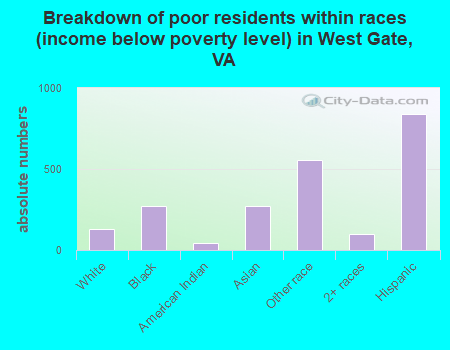 Breakdown of poor residents within races (income below poverty level) in West Gate, VA