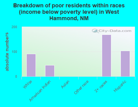 Breakdown of poor residents within races (income below poverty level) in West Hammond, NM