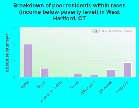 Breakdown of poor residents within races (income below poverty level) in West Hartford, CT