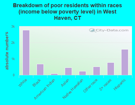 Breakdown of poor residents within races (income below poverty level) in West Haven, CT