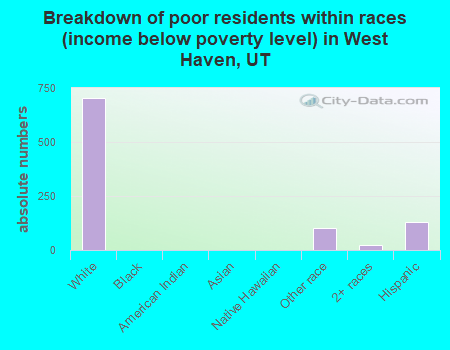 Breakdown of poor residents within races (income below poverty level) in West Haven, UT