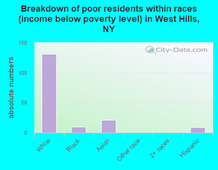 Breakdown of poor residents within races (income below poverty level) in West Hills, NY