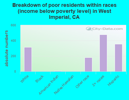 Breakdown of poor residents within races (income below poverty level) in West Imperial, CA