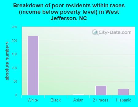 Breakdown of poor residents within races (income below poverty level) in West Jefferson, NC