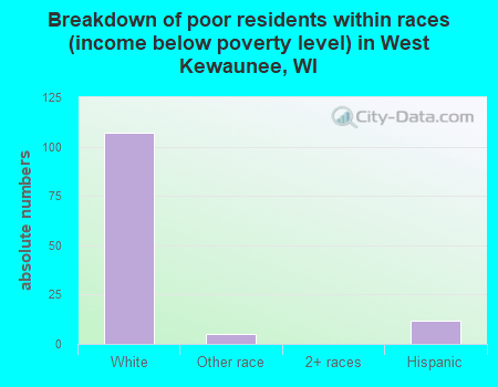 Breakdown of poor residents within races (income below poverty level) in West Kewaunee, WI