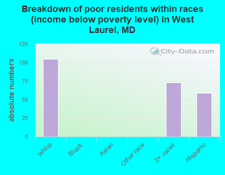 Breakdown of poor residents within races (income below poverty level) in West Laurel, MD