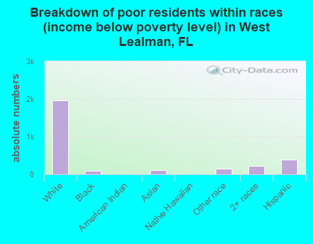 Breakdown of poor residents within races (income below poverty level) in West Lealman, FL