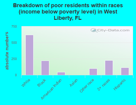 Breakdown of poor residents within races (income below poverty level) in West Liberty, FL