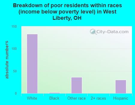 Breakdown of poor residents within races (income below poverty level) in West Liberty, OH